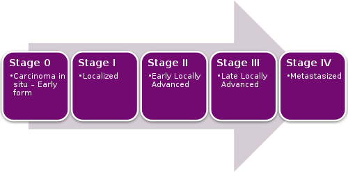 Stages of cancer